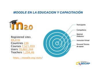 MOODLE EN LA EDUCACION Y CAPACITACIÓN
https://moodle.org/stats/
Registered sites
83,016
Countries 236
Courses 7,521,959
Users 70,662,344
Teachers 1,294,46
Participante
Compañeros
Material
Didáctico
Instructor Virtual
Personal Técnico
de apoyo
 