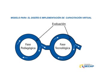 MODELO PARA EL DISEÑO E IMPLEMENTACIÓN DE CAPACITACIÓN VIRTUAL
 