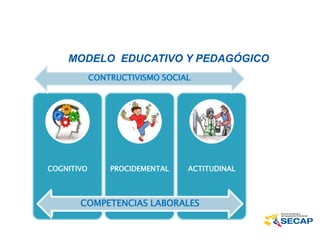 MODELO EDUCATIVO Y PEDAGÓGICO
COGNITIVO PROCIDEMENTAL ACTITUDINAL
COMPETENCIAS LABORALES
CONTRUCTIVISMO SOCIAL
 