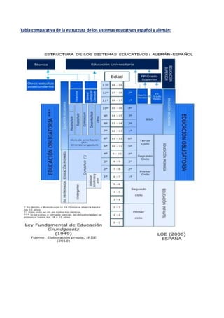 Tabla comparativa de la estructura de los sistemas educativos español y alemán:
 
