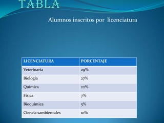 TABLAAlumnos inscritos por  licenciatura