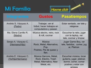 Mi Familia                                Hasme click

Integrantes                   Gustos                  Pasatiempos
Andrés S. Vázquez A.         Trabajar, ver el         Estar sentado, ver tele y
      (Padre)           futbol, hacer trabajos en             relajarse
                         computadora y pasear.
Ma. Elena Carrillo R.   Música electro, retro, rock    Escuchar la ratio, jugar
      (Madre)                & roll, cocinar              con la laptop, ver
                                                       tele, cocinar y limpiar.
Sergio A. Vázquez C.            Música                  Jugar Game Boy, ver
  (Hermano/Hijo)        Rock, Metal, Alternativa,     tele, fastidiar, comer, jug
                                 Pop.                         ar, Platicar.
                        Postres, Pie de queso y
                                  flan.
Andrés E. Vázquez C.     Música Harcore, Metal,       Escuchar música, tocar
 (Yo/Hijo/Hermano)        Rock, Electro, Trash        guitarra, jugar, platicar,
                         Metal, Alternativa, New       dormir, correr, comer
                               Metal, etc.              postres y estar con
                                                              amigos
 