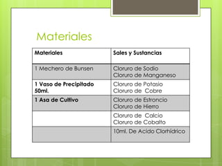 Materiales
Materiales Sales y Sustancias
1 Mechero de Bunsen Cloruro de Sodio
Cloruro de Manganeso
1 Vaso de Precipitado
50ml.
Cloruro de Potasio
Cloruro de Cobre
1 Asa de Cultivo Cloruro de Estroncio
Cloruro de Hierro
Cloruro de Calcio
Cloruro de Cobalto
10ml. De Acido Clorhídrico
 