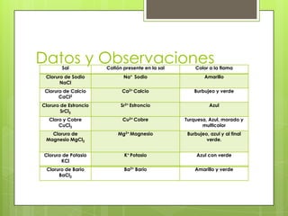 Datos y ObservacionesSal Catión presente en la sal Color a la flama
Cloruro de Sodio
NaCl
Na+ Sodio Amarillo
Cloruro de Calcio
CaCl2
Ca2+ Calcio Burbujeo y verde
Cloruro de Estroncio
SrCl2
Sr2+ Estroncio Azul
Cloro y Cobre
CuCl2
Cu2+ Cobre Turquesa, Azul, morado y
multicolor
Cloruro de
Magnesio MgCl2
Mg2+ Magnesio Burbujeo, azul y al final
verde.
Cloruro de Potasio
KCl
K+ Potasio Azul con verde
Cloruro de Bario
BaCl2
Ba2+ Bario Amarillo y verde
 