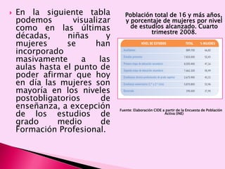  En la siguiente tabla
podemos visualizar
como en las últimas
décadas, niñas y
mujeres se han
incorporado
masivamente a las
aulas hasta el punto de
poder afirmar que hoy
en día las mujeres son
mayoría en los niveles
postobligatorios de
enseñanza, a excepción
de los estudios de
grado medio de
Formación Profesional.
Población total de 16 y más años,
y porcentaje de mujeres por nivel
de estudios alcanzado. Cuarto
trimestre 2008.
Fuente: Elaboración CIDE a partir de la Encuesta de Población
Activa (INE)
 