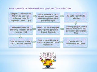 6- Recuperación de Cobre Metálico a partir del Cloruro de Cobre.
Agitar hasta que el color
verdoso desaparezca y se
observe la aparición de un
precipitado rojizo
Agregar a la solución del
Cloruro de Cobre un
pedazo de cinta de
magnesio. (aprox. 1 gr.)
Se agita y se filtra la
solución
lavar el papel y se vacía al
embudo de filtración para
que el cobre pase al papel
filtro
Retirara el papel del
embudo y colocarlo en un
vidrio de reloj
Lavar 3 o 4 veces el papel
con pequeñas porciones
de agua destilada
Colocarlo en una estufa a
110 °C durante una hora
Pesar el papel filtro y se
calcula el peso del Cobre
recuperado.
Calcular el % de
rendimiento del Cobre
 