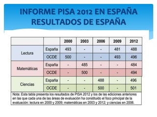 INFORME PISA 2012 EN ESPAÑA
RESULTADOS DE ESPAÑA
 