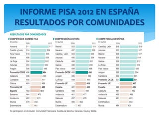 INFORME PISA 2012 EN ESPAÑA
RESULTADOS POR COMUNIDADES
 