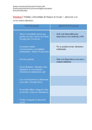 Grado enmaestrode EducaciónPrimaria.4ºA
Diseñoydesarrollode recursostecnológicoseducativos
ElenaFélix González
Práctica 3. Ventajas y desventajas de Hangout de Google +. Aplicación o no
en los centros educativos.
VENTAJAS DESVENTAJAS
- Mayor comodidad, puesto que
puedes accedera través de Gmail,
Google plus, Facebook…
- Sólo está disponible para
dispositivos con Android y iOS.
- Se pueden realizar
conversaciones conmúltiples
participantes. (Hasta 10 personas)
- No se pueden enviar elementos
multimedia.
- Servicio gratuito. - Sólo con dispositivos con cam o
cámara delantera.
- Poseeelementos animados para
dinamizar la conversación.
(Emoticonos animaciones gif)
- Las conversaciones se almacenan
en la nube. (Google drive)
- Es posible utilizar hangouts tanto
en móviles como en ordenadores.
- Puedes compartir tu ubicación
actual.
 