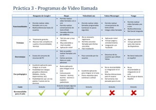 Práctica 3 - Programas de Video llamada
Hangouts de Google+ Skype Videolink2.me Yahoo Messenger Tango
Funcionalidades
 Permite realizar video
llamadas uno a uno
 Multiconferencias hasta 10
usuarios
 Permite realizar
video llamadas uno a
uno
 Permite realizar
conversaciones de
texto (Chat)
 Llamadas directas
por teléfono
 Permite realizar video
llamadas programadas
 Comenzar en pocos
segundos
 Permite realizar
conversaciones de
texto (Chat)
 Integra video llamadas
 Permite realizar
video llamadas uno
a uno
 Multiconferencias
 Red Social integrada
Ventajas
 Totalmente gratuito.
 Recurso más completo en
cuanto a funcionalidades
técnicas
 Fácil de usar y muy
intuitivo.
 Muy extendido a
nivel mundial.
 Aplicación móvil
 No es necesario
registrarse.
 Permite concretar
llamadas para fechas
concretas.
 Fácil instalación
 Aplicación móvil
 Incluye juegos y
entretenimiento
 Integración con
Facebook
 Aplicación móvil
 Incluye aplicación
para más marcas
de dispositivos
Desventajas
 Exceso de consumo de
recursos del PC
 Solo se pueden
realizar llamadas uno
a uno
 Ciertos servicios
tiene un coste
adicional
 Poco conocido por los
usuarios
 Descenso de los
usuarios que utilizan
Yahoo
 No tiene traducción
en español
Uso pedagógico
 Excelente aplicación para
integrar en el aula
 Posibilidad de trabajos
grupales a distancia
(debates, charlas,
experimentos, etc)
 Posibilidad de usar con los
padres / tutores de los
alumnos
 Buena aplicación
para integrar en el
aula
 Comunicación
maestro - alumno,
alumno - alumno o
maestro -
padre/tutor
 Excelente aplicación
para integrar en el aula
 Pocos requisitos para
comenzar a utilizar
 No es recomendable
su integración en el
aula
 Muchas distracciones
para el usuario
 Herramienta más
pensada para el ocio
 No es
recomendable su
integración en el
aula
 No incluye el idioma
español
Coste Gratuito
Gratuito excepto algunos
servicios especiales
Gratuito Gratuito Gratuito
Recomendable
para el aula
 