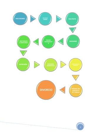 FALTA DE
DISCUSIONES          CARIÑO             MALTRATO




                        ESCASO
    INSETABILIDA      REMDIMIENT        INSOMNIO
    D EMOCIONAL            O




    DEPRESIÓN              DESORDEN        DESORGANIZACIÓN
                          ALIMENTICIO         FAMILIAR




                                           PÉRDIDA DEL
                   DIVORCIO                 CONCEPTO
                                            DE FAMILIA




                                                             6
 