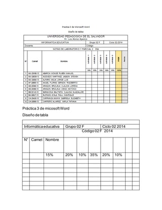 Práctica 3 de micosoft Word 
Diseño de tabla 
Informática educativa Grupo 02 F Ciclo 02 2014 
Código 02 F 2014 
N° Carnet Nombre 
15% 20% 10% 35% 20% 10% 
 