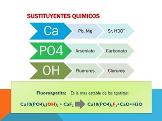 SUSTITUYENTES QUIMICOS
Ca Pb, Mg Sr, H3O+
PO4 Arseniato Carbonato
OH Fluoruros Cloruros
 