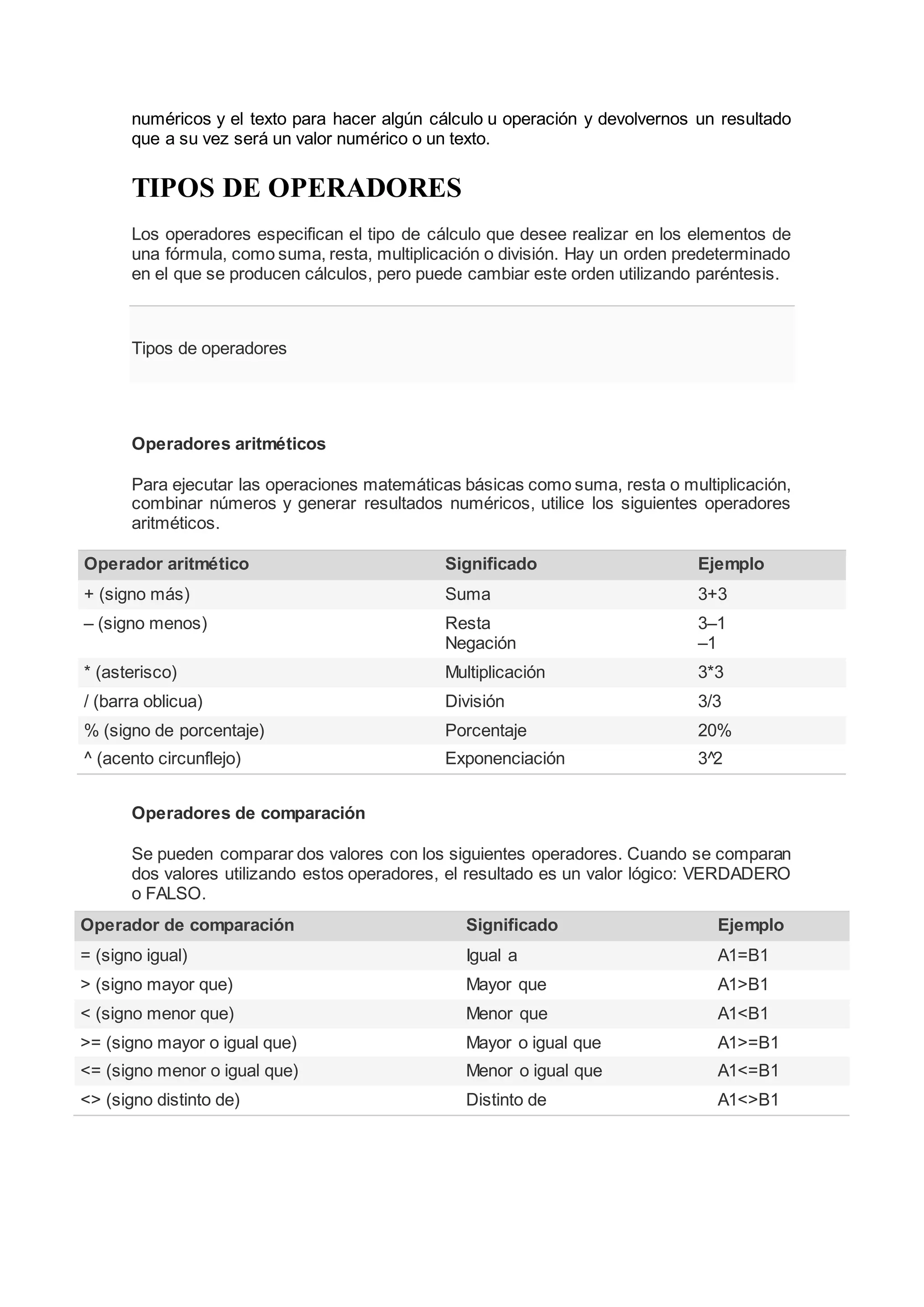 numéricos y el texto para hacer algún cálculo u operación y devolvernos un resultado
que a su vez será un valor numérico o un texto.
TIPOS DE OPERADORES
Los operadores especifican el tipo de cálculo que desee realizar en los elementos de
una fórmula, como suma, resta, multiplicación o división. Hay un orden predeterminado
en el que se producen cálculos, pero puede cambiar este orden utilizando paréntesis.
Tipos de operadores
Operadores aritméticos
Para ejecutar las operaciones matemáticas básicas como suma, resta o multiplicación,
combinar números y generar resultados numéricos, utilice los siguientes operadores
aritméticos.
Operadores de comparación
Se pueden comparar dos valores con los siguientes operadores. Cuando se comparan
dos valores utilizando estos operadores, el resultado es un valor lógico: VERDADERO
o FALSO.
Operador aritmético Significado Ejemplo
+ (signo más) Suma 3+3
– (signo menos) Resta
Negación
3–1
–1
* (asterisco) Multiplicación 3*3
/ (barra oblicua) División 3/3
% (signo de porcentaje) Porcentaje 20%
^ (acento circunflejo) Exponenciación 3^2
Operador de comparación Significado Ejemplo
= (signo igual) Igual a A1=B1
> (signo mayor que) Mayor que A1>B1
< (signo menor que) Menor que A1<B1
>= (signo mayor o igual que) Mayor o igual que A1>=B1
<= (signo menor o igual que) Menor o igual que A1<=B1
<> (signo distinto de) Distinto de A1<>B1
 