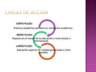 Práctica académica personal en institución académica.
Impacto en el mundo de la educación a nivel estatal e
internacional.
Educación superior de calidad garantizada a nivel
mundial.
CORTO PLAZO:
MEDIO PLAZO:
LARGO PLAZO:
 