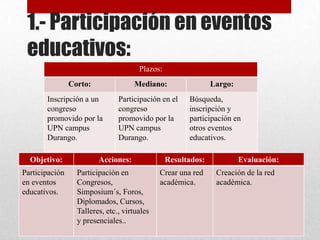 1.- Participación en eventos
educativos:
Plazos:
Corto: Mediano: Largo:
Inscripción a un
congreso
promovido por la
UPN campus
Durango.
Participación en el
congreso
promovido por la
UPN campus
Durango.
Búsqueda,
inscripción y
participación en
otros eventos
educativos.
Objetivo: Acciones: Resultados: Evaluación:
Participación
en eventos
educativos.
Participación en
Congresos,
Simposium´s, Foros,
Diplomados, Cursos,
Talleres, etc., virtuales
y presenciales..
Crear una red
académica.
Creación de la red
académica.
 