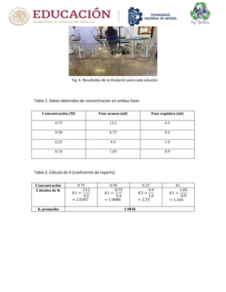 Concentración (M) Fase acuosa (ml) Fase orgánica (ml)
0.75 13.2 6.5
0.50 8.75 4.4
0.25 4.4 1.6
0.10 1.05 0.9
Concentración 0.75 0.50 0.25 01.
Cálculos de K
𝐾1 =
13.2
6.5
= 2.0307
𝐾1 =
8.75
4.4
= 1.9886
𝐾3 =
4.4
1.6
= 2.75
𝐾1 =
1.05
0.9
= 1.166
K promedio 1.9838
Fig. 6. Resultados de la titulación para cada solución
Tabla 1. Datos obtenidos de concentración en ambas fases
Tabla 2. Cálculo de K (coeficiente de reparto)
 