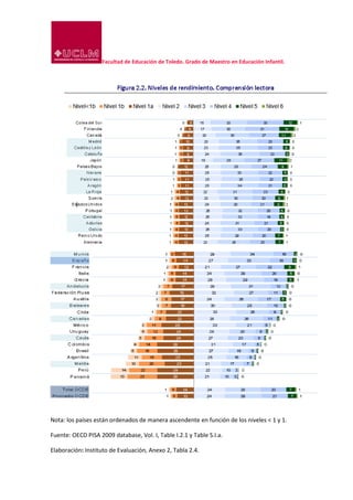 Facultad de Educación de Toledo. Grado de Maestro en Educación Infantil.
Nota: los países están ordenados de manera ascendente en función de los niveles < 1 y 1.
Fuente: OECD PISA 2009 database, Vol. I, Table I.2.1 y Table S.I.a.
Elaboración: Instituto de Evaluación, Anexo 2, Tabla 2.4.
 