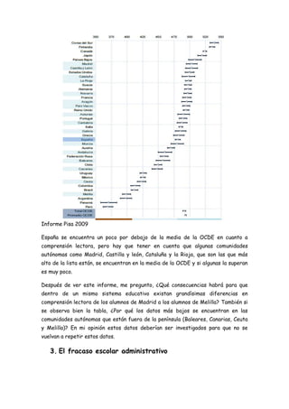 Informe Pisa 2009
España se encuentra un poco por debajo de la media de la OCDE en cuanto a
comprensión lectora, pero hay que tener en cuenta que algunas comunidades
autónomas como Madrid, Castilla y león, Cataluña y la Rioja, que son las que más
alto de la lista están, se encuentran en la media de la OCDE y si algunas la superan
es muy poco.
Después de ver este informe, me pregunto, ¿Qué consecuencias habrá para que
dentro de un mismo sistema educativo existan grandísimas diferencias en
comprensión lectora de los alumnos de Madrid a los alumnos de Melilla? También si
se observa bien la tabla, ¿Por qué los datos más bajos se encuentran en las
comunidades autónomas que están fuera de la península (Baleares, Canarias, Ceuta
y Melilla)? En mi opinión estos datos deberían ser investigados para que no se
vuelvan a repetir estos datos.
3. El fracaso escolar administrativo
 