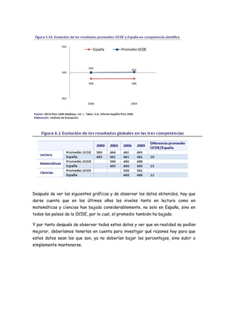 Después de ver las siguientes gráficas y de observar los datos obtenidos, hay que
darse cuenta que en los últimos años los niveles tanto en lectura como en
matemáticas y ciencias han bajado considerablemente, no solo en España, sino en
todos los países de la OCDE, por lo cual, el promedio también ha bajado.
Y por tanto después de observar todos estos datos y ver que en realidad se podían
mejorar, deberíamos tenerlos en cuenta para investigar qué razones hay para que
estos datos sean los que son, ya no deberían bajar los porcentajes, sino subir o
simplemente mantenerse.
 
