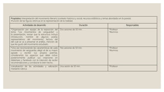 Propósitos: Interpretación del movimiento literario (contexto histórico y social, recursos estilísticos y temas abordados en la poesía).
•Función de las figuras retóricas en la representación de la realidad.
Actividades de desarrollo Duración Responsables
*Organización por equipo de la exposición del
tema “Los movimientos de vanguardia” y
la presentación, revisar que la estructura incluya
introducción, nombre de algunos poetas
representativos del movimiento, lectura del
del cual se va a presentar el análisis, mención de
que les gustó del movimiento estudiado.
Dos sesiones de 50 min. *Profesor
*Alumnos
*Una vez reconociendo las características de cada
movimiento de vanguardia, elegir el de su mayor
agrado y escribir sus propios poemas,
considerando los aspectos que debe incluir,
posteriormente publicar sus creaciones en
slideshare y Facebook con la intención de recibir
recomendaciones y corroborar lo bien hecho.
Tres sesiones de 50 min. *Profesor
*Alumnos
coevaluación de las actividades y valoración
mediante rúbrica.
Una sesión de 50 min. *Profesor
 