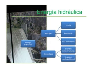 Energía hidráulica 
Energía 
Hidráulica 
Ventajas 
Limpia 
Renovable 
Alta producción 
Desventajas 
Grandes 
infraestructuras 
Impacto 
medioambiental 
