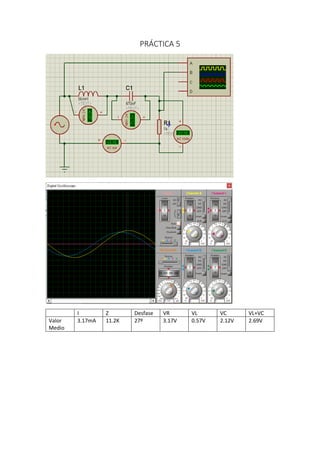 PRÁCTICA 5
I Z Desfase VR VL VC VL+VC
Valor
Medio
3.17mA 11.2K 27º 3.17V 0.57V 2.12V 2.69V