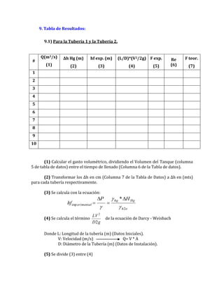 o
h
Hg
hg
erimental
H
P
hf
2
exp
*
g
D
LV
2
2
9. Tabla de Resultados:
9.1) Para la Tubería 1 y la Tubería 2.
#
Q(m3/s)
(1)
Δh Hg (m)
(2)
hf exp. (m)
(3)
(L/D)*(V2/2g)
(4)
F exp.
(5)
Re
(6)
F teor.
(7)
1
2
3
4
5
6
7
8
9
10
(1) Calcular el gasto volumétrico, dividiendo el Volumen del Tanque (columna
5 de tabla de datos) entre el tiempo de llenado (Columna 6 de la Tabla de datos).
(2) Transformar los ∆h en cm (Columna 7 de la Tabla de Datos) a ∆h en (mts)
para cada tubería respectivamente.
(3) Se calcula con la ecuación:
(4) Se calcula el término de la ecuación de Darcy - Weisbach
Donde L: Longitud de la tubería (m) (Datos Iniciales).
V: Velocidad (m/s) Q= V * A
D: Diámetro de la Tubería (m) (Datos de Instalación).
(5) Se divide (3) entre (4)
 