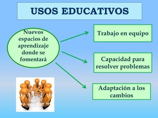 USOS EDUCATIVOSTrabajo en equipoNuevos espacios de aprendizaje  donde se fomentaráCapacidad para resolver problemasAdaptación a los cambios
