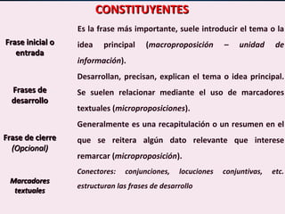Lic. Carlos Alberto estrada 4
CONSTITUYENTESCONSTITUYENTES
Frase inicial oFrase inicial o
entradaentrada
Es la frase más importante, suele introducir el tema o la
idea principal (macroproposición – unidad de
información).
Frases deFrases de
desarrollodesarrollo
Desarrollan, precisan, explican el tema o idea principal.
Se suelen relacionar mediante el uso de marcadores
textuales (microproposiciones).
Frase de cierreFrase de cierre
(Opcional)(Opcional)
Generalmente es una recapitulación o un resumen en el
que se reitera algún dato relevante que interese
remarcar (microproposición).
MarcadoresMarcadores
textualestextuales
Conectores: conjunciones, locuciones conjuntivas, etc.
estructuran las frases de desarrollo
 