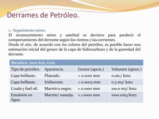 Derrames de Petróleo.
1-. Seguimiento aéreo.
El reconocimiento aéreo y satelital es decisivo para predecir el
comportamiento del derrame según los vientos y las corrientes.
Desde el aire, de acuerdo con los colores del petróleo, es posible hacer una
estimación inicial del grosor de la capa de hidrocarburo y de la gravedad del
derrame.

 Metálico, Arco Iris, Gris.
 Tipo de petróleo.   Apariencia.        Grosor (aprox.)     Volumen (aprox.)
 Capa brillante.     Plateado.          > 0.0001 mm         0.1m3/ km2
 Capa brillante.     Iridiscente.       > 0.0003 mm         0.3 m3/ km2
 Crudo y fuel oil.   Marrón a negro.    > 0.1000 mm         100.0 m3/ km2
 Emulsión en         Marrón/ naranja.   > 1.0000 mm         1000.0m3/km2
 Agua.
 