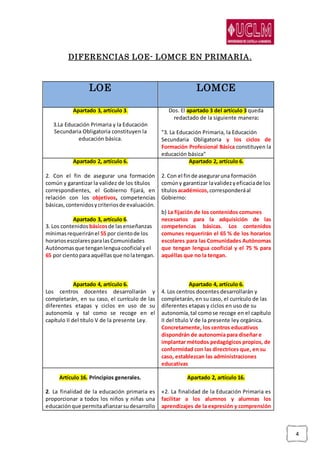 4
DIFERENCIAS LOE- LOMCE EN PRIMARIA.
LOE LOMCE
Apartado 3, artículo 3.
3.La Educación Primaria y la Educación
Secundaria Obligatoria constituyen la
educación básica.
Dos. El apartado 3 del artículo 3 queda
redactado de la siguiente manera:
"3. La Educación Primaria, la Educación
Secundaria Obligatoria y los ciclos de
Formación Profesional Básica constituyen la
educación básica"
Apartado 2, artículo 6.
2. Con el fin de asegurar una formación
común y garantizar la validez de los títulos
correspondientes, el Gobierno fijará, en
relación con los objetivos, competencias
básicas, contenidosycriteriosde evaluación.
Apartado 3, artículo 6.
3. Los contenidos básicosde lasenseñanzas
mínimasrequeriránel 55 por cientode los
horariosescolaresparalasComunidades
Autónomasque tenganlenguacooficial yel
65 por cientopara aquéllasque nolatengan.
Apartado 4, artículo 6.
Los centros docentes desarrollarán y
completarán, en su caso, el currículo de las
diferentes etapas y ciclos en uso de su
autonomía y tal como se recoge en el
capítulo II del título V de la presente Ley.
Apartado 2, artículo 6.
2. Con el finde aseguraruna formación
comúny garantizar lavalidezyeficaciade los
títulosacadémicos, corresponderáal
Gobierno:
b) La fijación de los contenidos comunes
necesarios para la adquisición de las
competencias básicas. Los contenidos
comunes requerirán el 65 % de los horarios
escolares para las Comunidades Autónomas
que tengan lengua cooficial y el 75 % para
aquéllas que no la tengan.
Apartado 4, artículo 6.
4. Los centros docentes desarrollarán y
completarán, en su caso, el currículo de las
diferentes etapas y ciclos en uso de su
autonomía,tal comose recoge en el capítulo
II del título V de la presente ley orgánica.
Concretamente, los centros educativos
dispondrán de autonomía para diseñar e
implantar métodos pedagógicos propios, de
conformidad con las directrices que, en su
caso, establezcan las administraciones
educativas
Artículo 16. Principios generales.
2. La finalidad de la educación primaria es
proporcionar a todos los niños y niñas una
educaciónque permitaafianzarsudesarrollo
Apartado 2, artículo 16.
«2. La finalidad de la Educación Primaria es
facilitar a los alumnos y alumnas los
aprendizajes de la expresión y comprensión
 