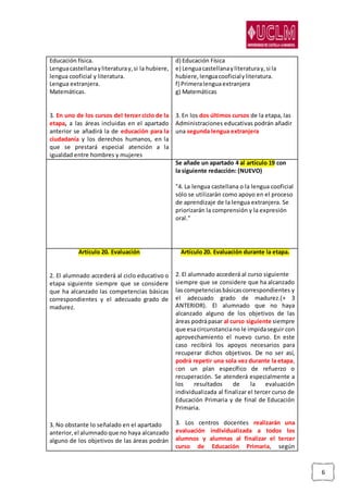 6
Educación física.
Lenguacastellanayliteraturay,si la hubiere,
lengua cooficial y literatura.
Lengua extranjera.
Matemáticas.
3. En uno de los cursos del tercer ciclo de la
etapa, a las áreas incluidas en el apartado
anterior se añadirá la de educación para la
ciudadanía y los derechos humanos, en la
que se prestará especial atención a la
igualdad entre hombres y mujeres
d) Educación Física
e) Lenguacastellanayliteraturay,si la
hubiere, lenguacooficialyliteratura.
f) Primeralenguaextranjera
g) Matemáticas
3. En los dos últimos cursos de la etapa, las
Administraciones educativas podrán añadir
una segunda lengua extranjera
Se añade un apartado 4 al artículo 19 con
la siguiente redacción: (NUEVO)
"4. La lengua castellana o la lengua cooficial
sólo se utilizarán como apoyo en el proceso
de aprendizaje de la lengua extranjera. Se
priorizarán la comprensión y la expresión
oral."
Artículo 20. Evaluación
2. El alumnado accederá al ciclo educativo o
etapa siguiente siempre que se considere
que ha alcanzado las competencias básicas
correspondientes y el adecuado grado de
madurez.
3. No obstante lo señalado en el apartado
anterior,el alumnado que no haya alcanzado
alguno de los objetivos de las áreas podrán
Artículo 20. Evaluación durante la etapa.
2. El alumnado accederá al curso siguiente
siempre que se considere que ha alcanzado
lascompetenciasbásicascorrespondientes y
el adecuado grado de madurez.(+ 3
ANTERIOR). El alumnado que no haya
alcanzado alguno de los objetivos de las
áreas podrápasar al curso siguiente siempre
que esacircunstanciano le impidaseguir con
aprovechamiento el nuevo curso. En este
caso recibirá los apoyos necesarios para
recuperar dichos objetivos. De no ser así,
podrá repetir una sola vez durante la etapa,
con un plan específico de refuerzo o
recuperación. Se atenderá especialmente a
los resultados de la evaluación
individualizada al finalizar el tercer curso de
Educación Primaria y de final de Educación
Primaria.
3. Los centros docentes realizarán una
evaluación individualizada a todos los
alumnos y alumnas al finalizar el tercer
curso de Educación Primaria, según
 