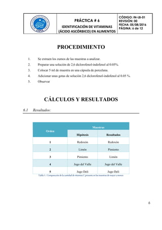 PRÁCTICA # 6
IDENTIFICACIÓN DE VITAMINAS
(ÁCIDO ASCÓRBICO) EN ALIMENTOS
CÓDIGO: IN-LB-01
REVISIÓN: 00
FECHA: 05/08/2016
PÁGINA: 6 de 12
6
PROCEDIMIENTO
1. Se extraen los zumos de las muestras a analizar.
2. Preparar una solución de 2,6 diclorofenol-indofenol al 0.05%.
3. Colocar 5 ml de muestra en una cápsula de porcelana.
4. Adicionar unas gotas de solución 2,6 diclorofenol-indofenol al 0.05 %.
5. Observar
CÁLCULOS Y RESULTADOS
6.1 Resultados:
Orden
Muestras
Hipótesis Resultados
1 Redoxón Redoxón
2 Limón Pimiento
3 Pimiento Limón
4 Jugo del Valle Jugo del Valle
5 Jugo Deli Jugo Deli
 