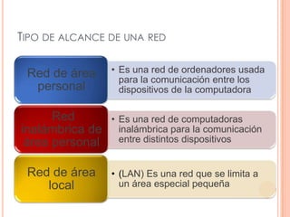 TIPO DE ALCANCE DE UNA RED


 Red de área     • Es una red de ordenadores usada
                   para la comunicación entre los
  personal         dispositivos de la computadora

      Red        • Es una red de computadoras
inalámbrica de     inalámbrica para la comunicación
 área personal     entre distintos dispositivos


 Red de área     • (LAN) Es una red que se limita a
    local          un área especial pequeña
 