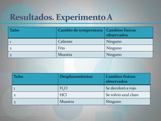 Tubo Cambio de temperatura Cambios físicos
observados
1 Caliente Ninguno
2 Frio Ninguno
3 Muestra Ninguno
Tubo Desplazamientos Cambios físicos
observados
1 H2O Se decoloró a rojo
2 HCl Se volvió azul claro
3 Muestra Ninguno
 