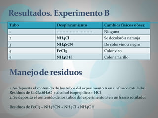 Tubo Desplazamiento Cambios físicos obser.
1 ------------------------- Ninguno
2 NH4Cl Se decoloró a naranja
3 NH4SCN De color vino a negro
4 FeCl3 Color vino
5 NH4OH Color amarillo
1. Se deposita el contenido de los tubos del experimento A en un frasco rotulado:
Resíduos de CoCl2.6H2O + alcohol isopropílico + HCl
2. Se deposita el contenido de los tubos del experimento B en un frasco rotulado:
Residuos de FeCl3 + NH4SCN + NH4Cl + NH4OH
 