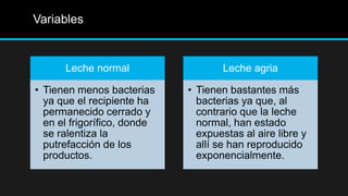 Variables
Leche normal
• Tienen menos bacterias
ya que el recipiente ha
permanecido cerrado y
en el frigorífico, donde
se ralentiza la
putrefacción de los
productos.
Leche agria
• Tienen bastantes más
bacterias ya que, al
contrario que la leche
normal, han estado
expuestas al aire libre y
allí se han reproducido
exponencialmente.
 