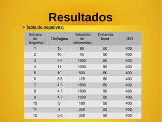 Resultados
> Tabla de negativos:
Número
de
Negativo
Diafragma
Velocidad
de
obturación
Distancia
focal ISO
1 15 90 50 400
2 16 45 50 400
3 5.6 1500 50 400
4 11 1000 50 400
5 10 500 50 400
6 5.6 125 50 400
7 4.5 1500 50 400
8 4.5 1500 50 400
9 4.5 1500 50 400
10 8 180 50 400
11 8 350 50 400
12 5.6 350 50 400
 