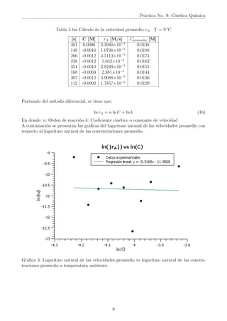 Práctica No. 9: Cinética Quı́mica
Tabla 5.bis Cálculo de la velocidad promedio rA T = 9 °C
[s] C [M] rA [M/s] Cpromedio [M]
401 0.0096 2.3940×10−5
0.0148
149 -0.0016 1.0738×10−5
0.0188
266 -0.0012 4.5113×10−5
0.0174
238 -0.0012 5.042×10−5
0.0162
354 -0.0010 2.8249×10−5
0.0151
168 -0.0004 2.381×10−5
0.0144
307 -0.0012 3.9088×10−5
0.0136
112 -0.0002 1.7857×10−5
0.0129
Partiendo del método diferencial, se tiene que:
ln rA = n ln C + ln k (16)
En donde: n: Orden de reacción k: Coeficiente cinético o constante de velocidad
A continuación se presentan las gráficas del logaritmo natural de las velocidades promedio con
respecto al logaritmo natural de las concentraciones promedio.
Gráfica 3: Logaritmo natural de las velocidades promedio vs logaritmo natural de las concen-
traciones promedio a temperatura ambiente.
9
 