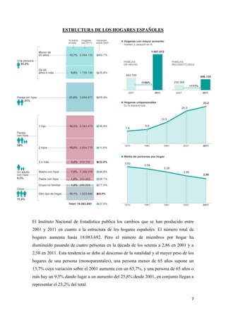 7
ESTRUCTURA DE LOS HOGARES ESPAÑOLES
El Instituto Nacional de Estadística publica los cambios que se han producido entre
2001 y 2011 en cuanto a la estructura de los hogares españoles. El número total de
hogares aumenta hasta 18.083.692. Pero el número de miembros por hogar ha
disminuido pasando de cuatro personas en la década de los setenta a 2,86 en 2001 y a
2,58 en 2011. Esta tendencia se debe al descenso de la natalidad y al mayor peso de los
hogares de una persona (monoparentales), una persona menor de 65 años supone un
13,7% cuya variación sobre el 2001 aumenta con un 63,7%, y una persona de 65 años o
más hay un 9,5% dando lugar a un aumento del 25,8% desde 2001, en conjunto llegan a
representar el 23,2% del total.
 