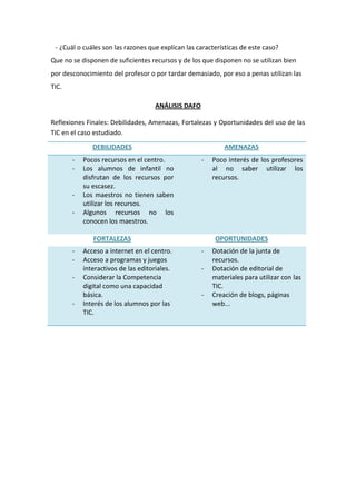 - ¿Cuál o cuáles son las razones que explican las características de este caso?
Que no se disponen de suficientes recursos y de los que disponen no se utilizan bien
por desconocimiento del profesor o por tardar demasiado, por eso a penas utilizan las
TIC.
ANÁLISIS DAFO
Reflexiones Finales: Debilidades, Amenazas, Fortalezas y Oportunidades del uso de las
TIC en el caso estudiado.
DEBILIDADES
-

-

Pocos recursos en el centro.
Los alumnos de infantil no
disfrutan de los recursos por
su escasez.
Los maestros no tienen saben
utilizar los recursos.
Algunos recursos no los
conocen los maestros.

AMENAZAS
-

FORTALEZAS
-

-

Acceso a internet en el centro.
Acceso a programas y juegos
interactivos de las editoriales.
Considerar la Competencia
digital como una capacidad
básica.
Interés de los alumnos por las
TIC.

Poco interés de los profesores
al no saber utilizar los
recursos.

OPORTUNIDADES
-

-

Dotación de la junta de
recursos.
Dotación de editorial de
materiales para utilizar con las
TIC.
Creación de blogs, páginas
web...

 