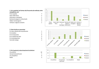1. En tu opinión,las formas más frecuentesde maltrato entre
compañeros,son
Ponerapodos 7
Hacer daño físico 2
Amenazaro chantajear 1
Burlarse de alguienyridiculizarlo 4
Hablar mal de alguien 3
rechazar a alguienoaislarlo 1
2. Estos hechosse presentan
En clase,delante de losprofesores 1
En losbaños 2
En el restaurante 4
En el cambiode clase 3
En el polideportivo 6
fueradel colegio 2
3. Por lo general,estassituacioneslas detiene
Un profesor 10
Una personaparticular 1
Un compañero 4
Nadie 3
0
1
2
3
4
5
6
7
8
Poner
apodos
Hacer daño
físico
Amenazar
o
chantajear
Burlarse de
alguien y
ridiculizarlo
Hablar mal
de alguien
rechazar a
alguien o
aislarlo
Series1
Series2
Series3
0
1
2
3
4
5
6
7
Series1
Series2
Series3
0
5
10
15
Un profesor Una persona
particular
Un compañero Nadie
Series1
Series2
Series3
 