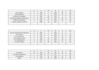 fa fr FA FR % %A
Poner apodos 7 0,38 7 0,38 38 38
Hacer daño físico 2 0,11 9 0,49 11 49
Amenazar o chantajear 1 0,05 10 0,54 5 54
Burlarse de alguien y ridiculizarlo 4 0,22 14 0,76 22 76
Hablar mal de alguien 3 0,16 17 0,92 16 92
rechazar a alguien o aislarlo 1 0,005 18 0,97 5 97
fa fr FA FR % %A
En clase, delante de los profesores 1 0,05 1 0,05 5 5
En los baños 2 0,11 3 0,16 11 16
En el restaurante 4 0,22 7 0,38 22 38
En el cambio de clase 3 0,16 10 0,54 16 54
En el polideportivo 6 0,33 16 0,87 33 87
fuera del colegio 2 0,11 18 0,98 11 98
fa fr FA FR % %A
Un profesor 10 0,55 10 0,55 55 55
Una persona particular 1 0,05 11 0,6 5 60
Un compañero 4 0,22 15 0,82 22 82
Nadie 3 0,16 18 0,98 16 98
 