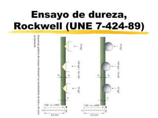 Ensayo de dureza,
Rockwell (UNE 7-424-89)