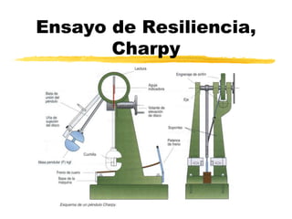 Ensayo de Resiliencia,
Charpy