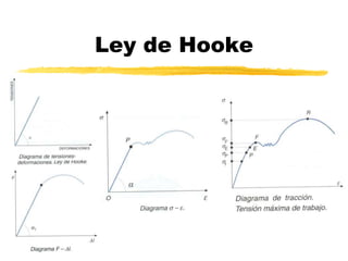Ley de Hooke