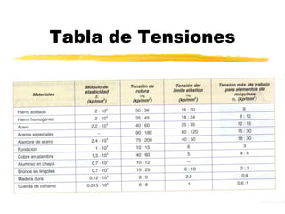Tabla de Tensiones