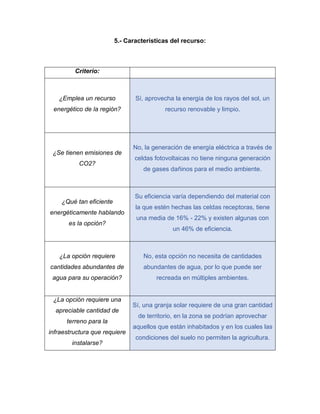 5.- Características del recurso:
Criterio:
¿Emplea un recurso
energético de la región?
Sí, aprovecha la energía de los rayos del sol, un
recurso renovable y limpio.
¿Se tienen emisiones de
CO2?
No, la generación de energía eléctrica a través de
celdas fotovoltaicas no tiene ninguna generación
de gases dañinos para el medio ambiente.
¿Qué tan eficiente
energéticamente hablando
es la opción?
Su eficiencia varía dependiendo del material con
la que estén hechas las celdas receptoras, tiene
una media de 16% - 22% y existen algunas con
un 46% de eficiencia.
¿La opción requiere
cantidades abundantes de
agua para su operación?
No, esta opción no necesita de cantidades
abundantes de agua, por lo que puede ser
recreada en múltiples ambientes.
¿La opción requiere una
apreciable cantidad de
terreno para la
infraestructura que requiere
instalarse?
Sí, una granja solar requiere de una gran cantidad
de territorio, en la zona se podrían aprovechar
aquellos que están inhabitados y en los cuales las
condiciones del suelo no permiten la agricultura.
 