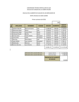 UNIVERSIDAD TÉCNICA PARTICULAR DE LOJA
                                ESCUELA DE CIENCIAS DE LA COMPUTACIÓN

                          CÁLCULO DEL AUMENTO DE SUELDO DE LOS EMPLEADOS DE

                                      HOTEL ESCUELA LA CASA LOJANA

                                          Primer semestre del 2010

                                                                                           30%
                                                                                                  NUEVO
Nro.




            APELLIDOS            NOMBRES             CIUDAD          SUELDO      AUMENTO
                                                                                                  SUELDO
1      Zapatero Murillo      Narcisa de jesús     Loja           $ 2.800.00        $ 840.00      $ 3.640.00
2      Altamirano Rojas      Gloria               Loja            $ 599.00         $ 179.70       $ 778.70
3      Altamirano Rojas      Carlos Efraín        Quito           $ 350.00         $ 105.00       4 455. 00
4      Ambuludi Rueda        Bertha               Quito           $ 650.00         $ 195.00       $ 845.00
5      Burneo Cano           Carlos Andrés        Guayaquil       $ 295.00         $ 88.61        $ 383.00
6      Carchi Ortíz          Julián               Guayaquil       $ 600.00         $ 180.00       $ 780.00
7      Días Eras             Elena María          Loja           $ 1.200.12        $ 360.04      $ 1.560.16
8      López Robles          Juan antonio         Guayaquil       $ 601.65         $ 180.50       $ 782.15
9      Maldonado             Mariano              Quito           $ 555.26         $ 166.58       $ 721.84
10     Romero Burneo         Luis Antonio         Quito          $ 1.259.32        $ 375.10      $ 1.62542
                                                                 $ 8.901.75       $ 2.670.53     $ 11.572.28



                             EMPLEADO CON EL SUELDO MÁS ALTO            Zapatero Murillo          $ 3.640.00
                             EMPLEADO CON EL SUELDO MÁS BAJO            Altamirano Rojas            $ 383.96

                                                                PORCENTAJE DE AUMENTO
                                                                      DE SUELDO
                                                                                                     30.00%
 